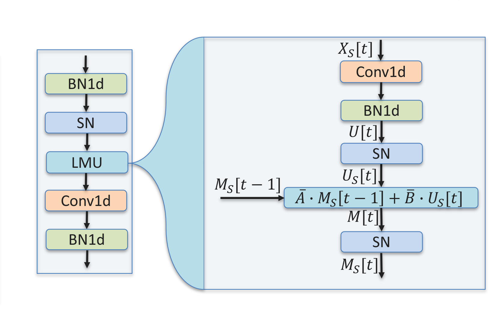 LMUFormer: Low Complexity Yet Powerful Spiking Model With Legendre Memory Units